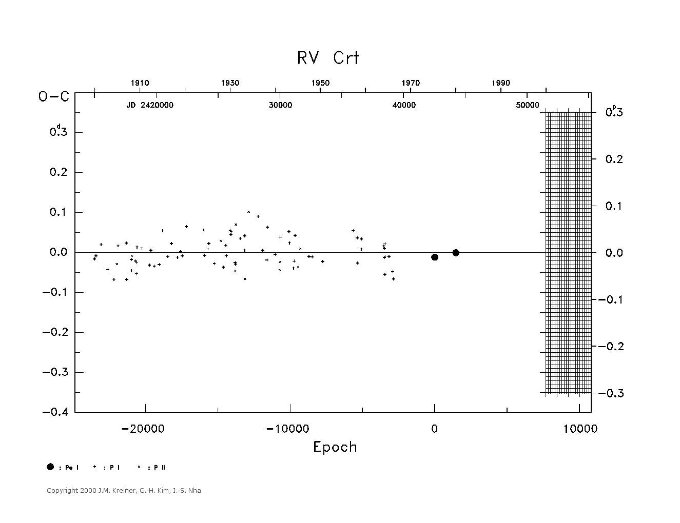 [IMAGE: large RV CRT O-C diagram]