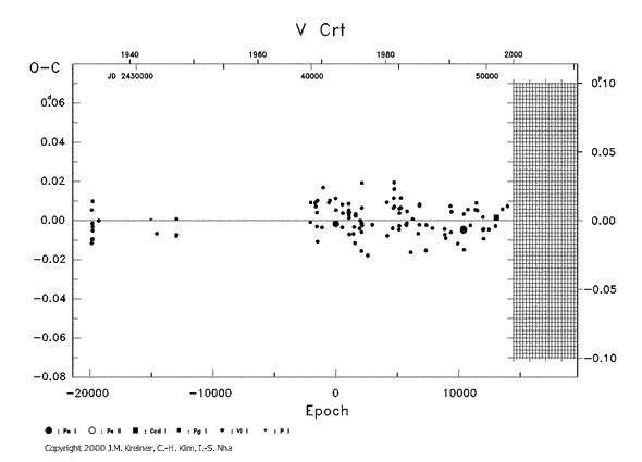 [IMAGE: V CRT O-C diagram]