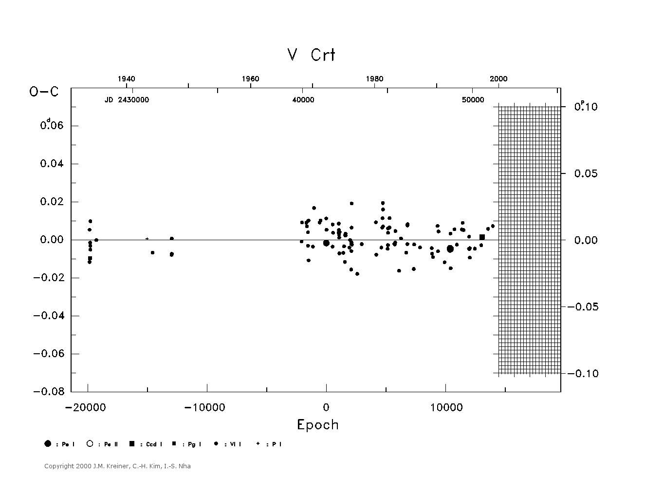 [IMAGE: large V CRT O-C diagram]