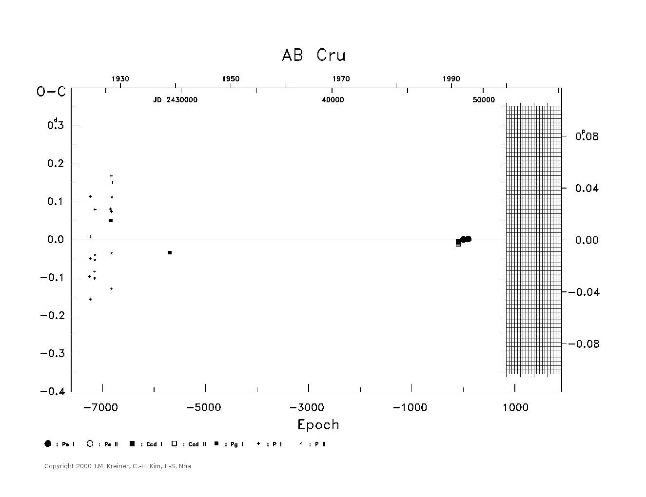 [IMAGE: large AB CRU O-C diagram]