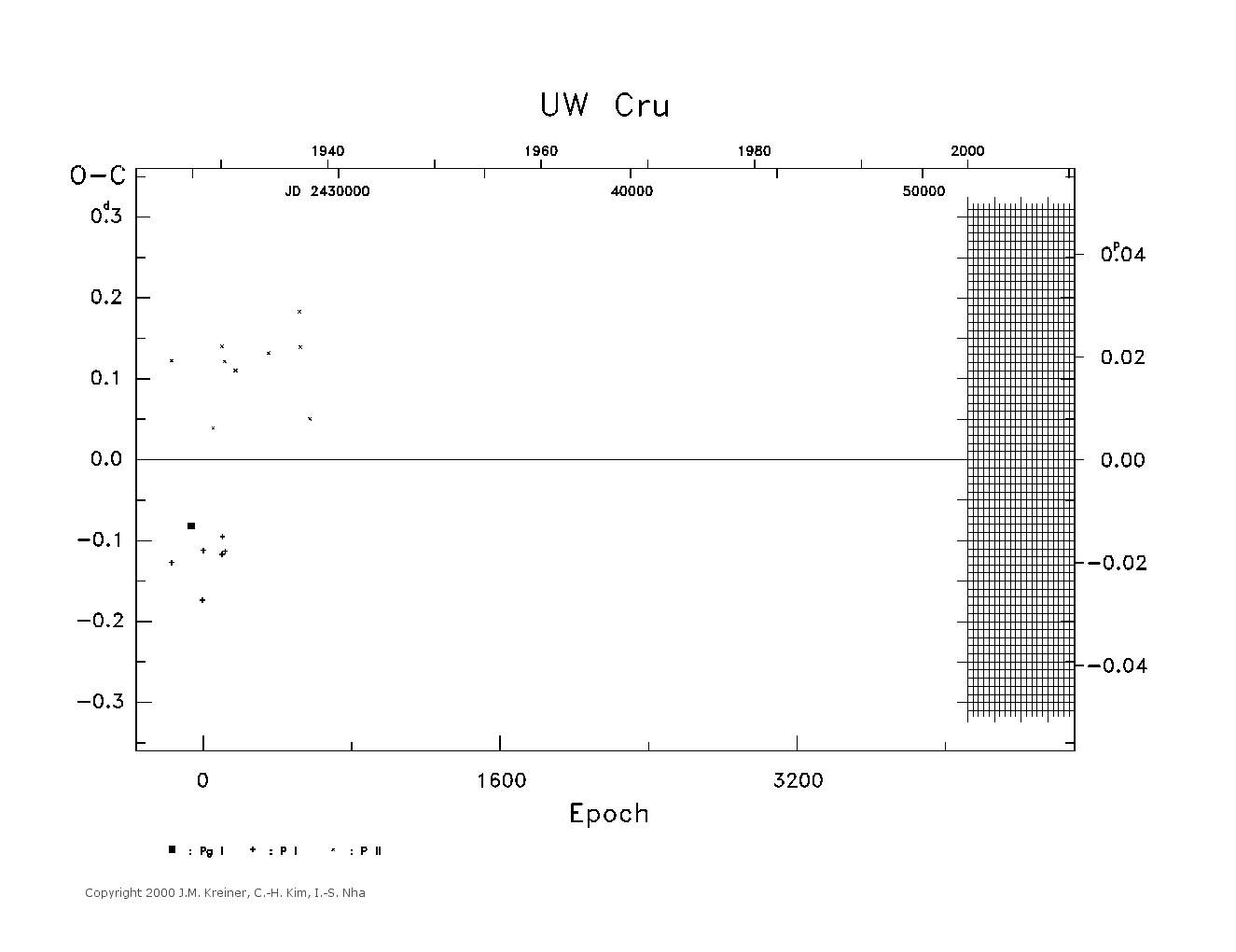 [IMAGE: large UW CRU O-C diagram]