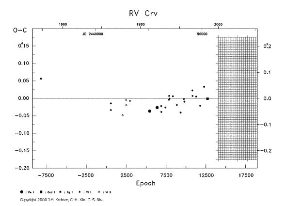 [IMAGE: RV CRV O-C diagram]