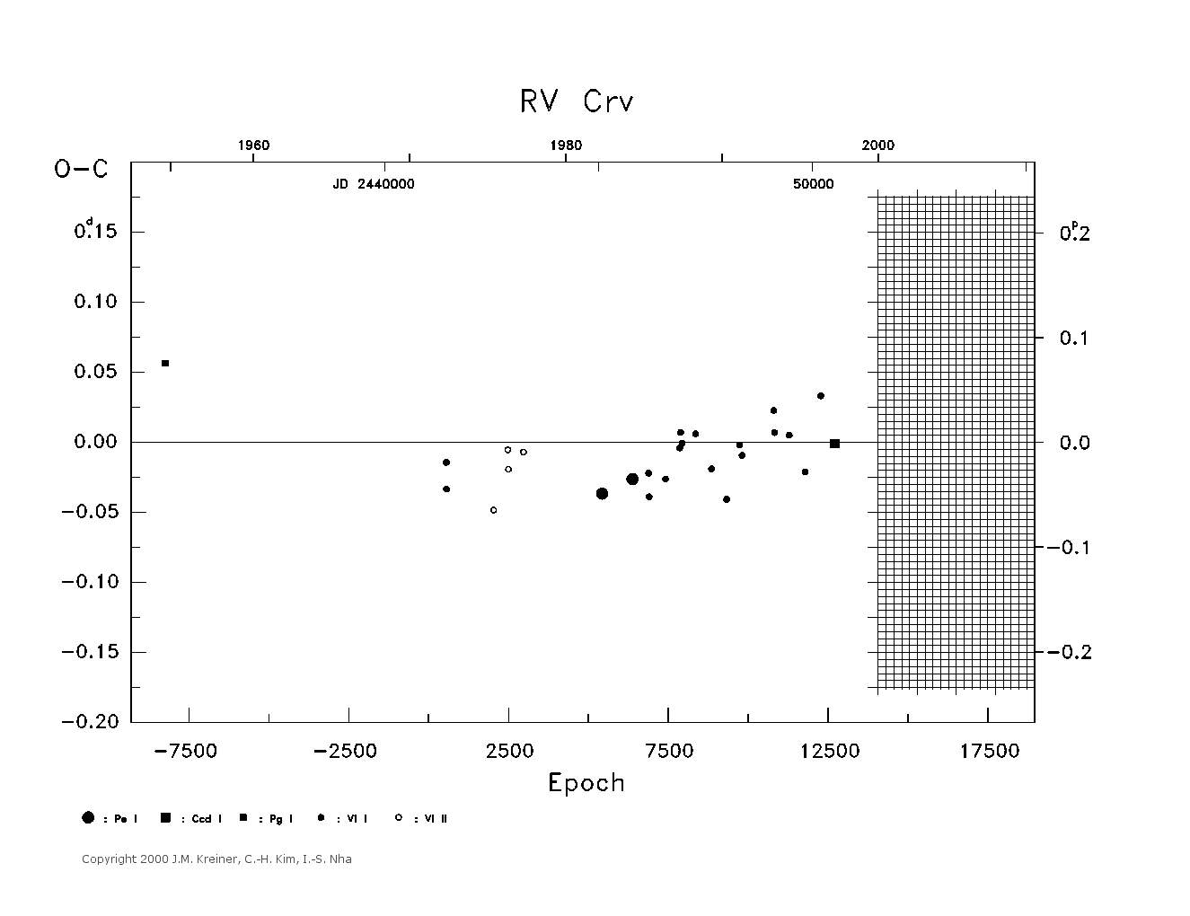 [IMAGE: large RV CRV O-C diagram]
