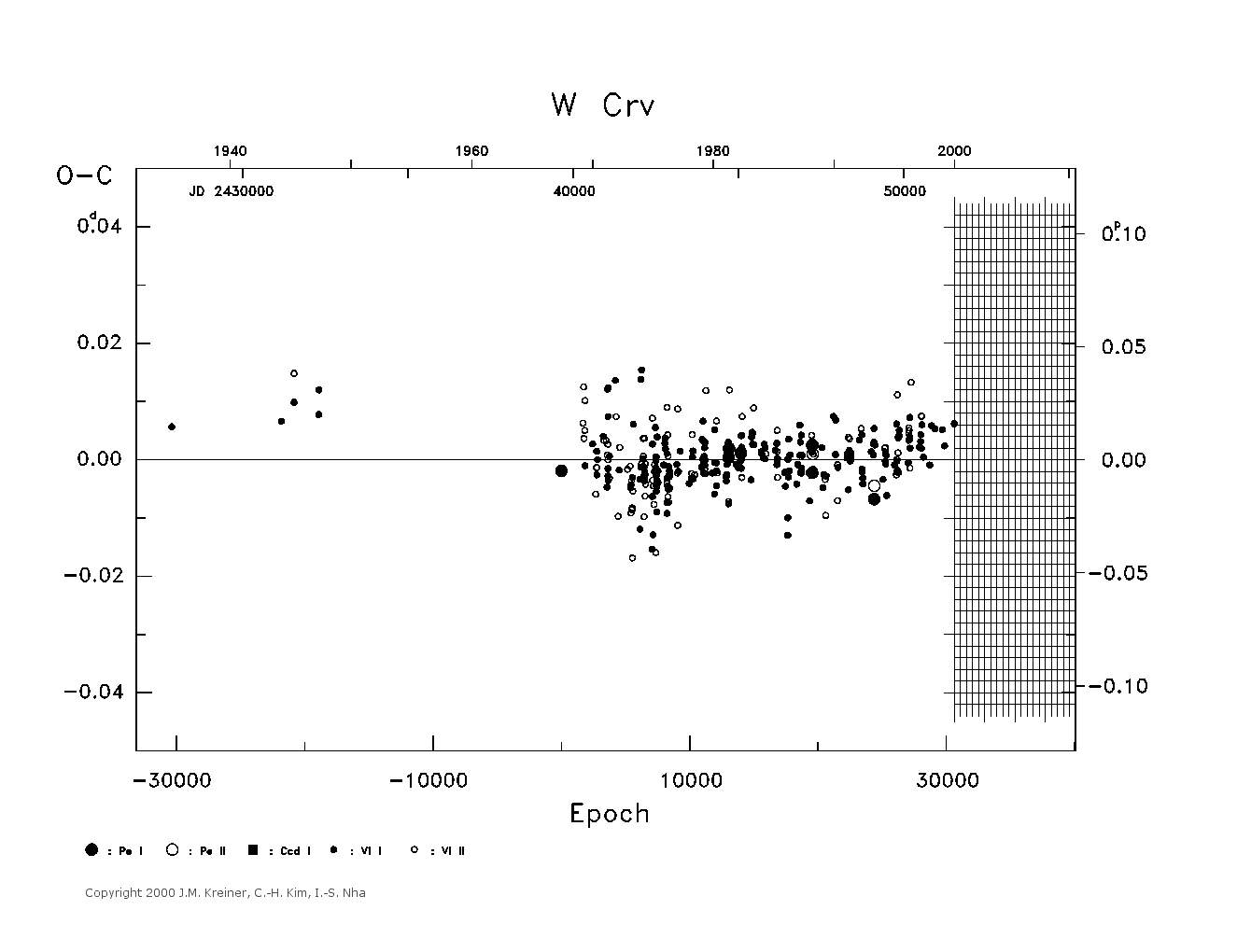 [IMAGE: large W CRV O-C diagram]