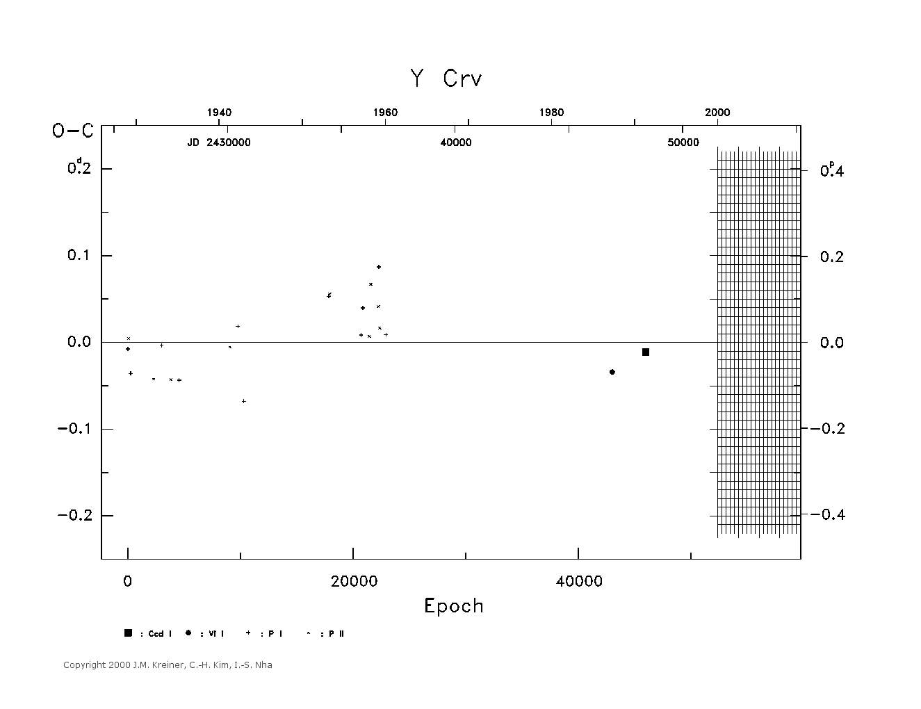 [IMAGE: large Y CRV O-C diagram]