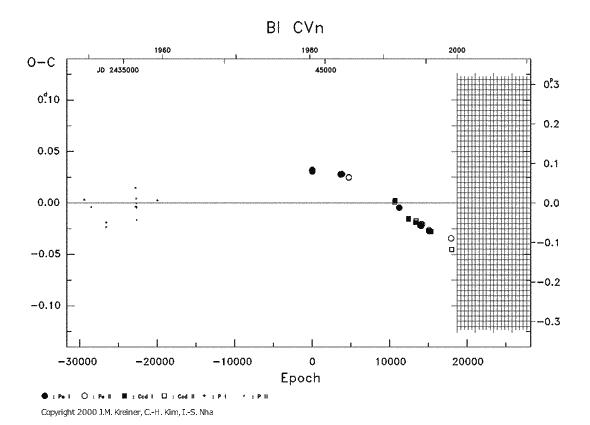 [IMAGE: BI CVN O-C diagram]