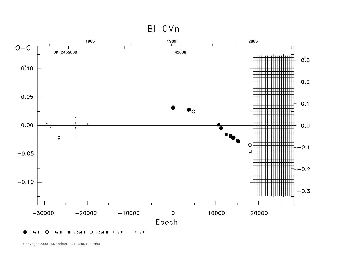 [IMAGE: large BI CVN O-C diagram]