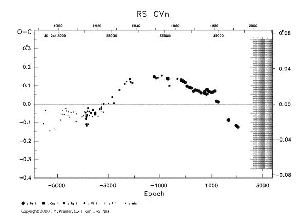 [IMAGE: RS CVN O-C diagram]