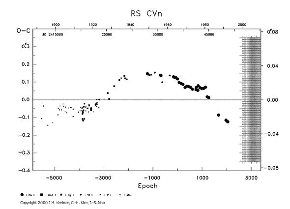 [IMAGE: RS CVN O-C diagram]