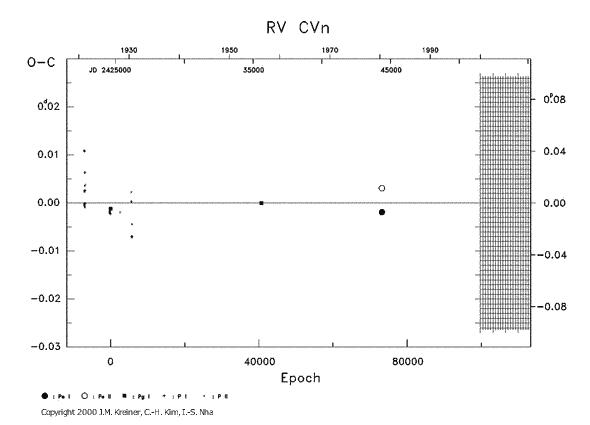 [IMAGE: RV CVN O-C diagram]