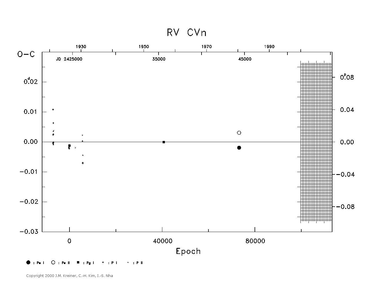 [IMAGE: large RV CVN O-C diagram]