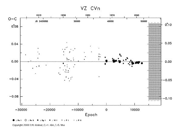 [IMAGE: VZ CVN O-C diagram]