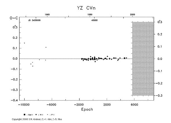 [IMAGE: YZ CVN O-C diagram]