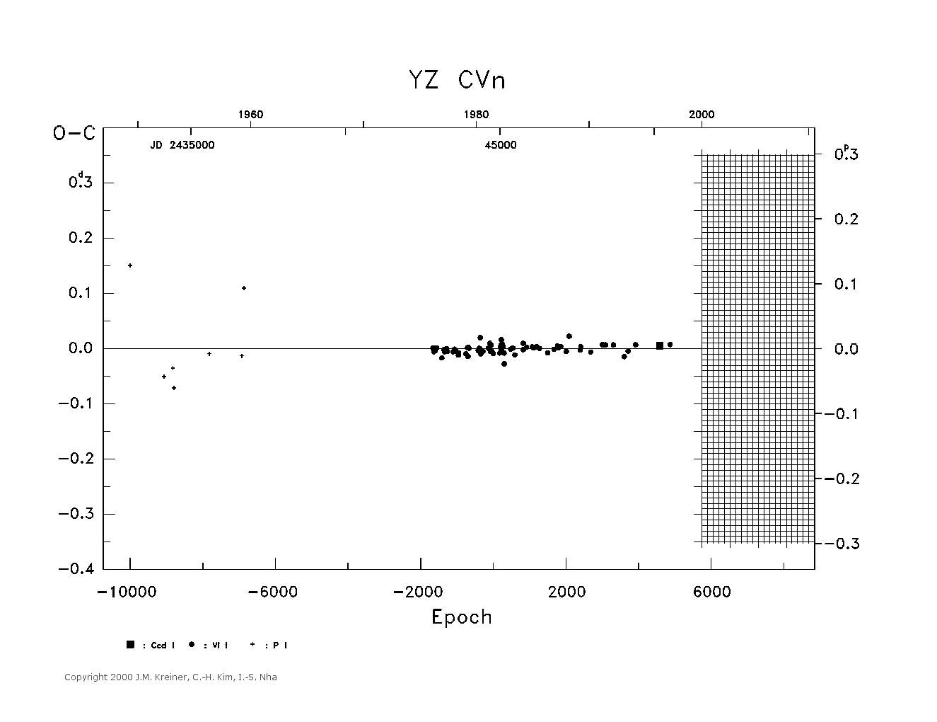[IMAGE: large YZ CVN O-C diagram]