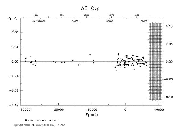 [IMAGE: AE CYG O-C diagram]