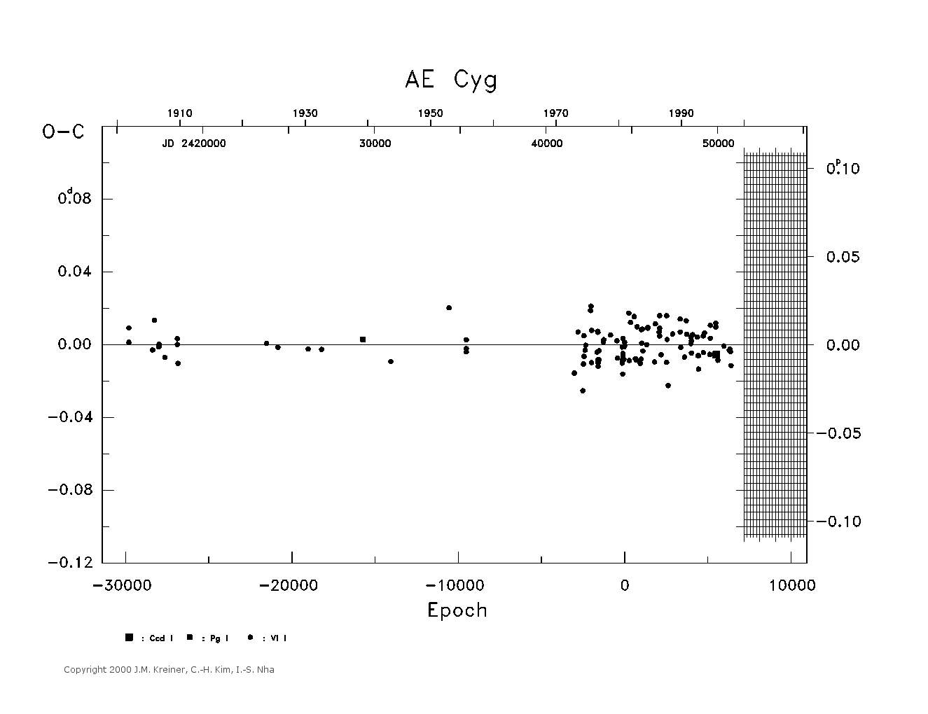[IMAGE: large AE CYG O-C diagram]