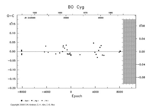 [IMAGE: BO CYG O-C diagram]