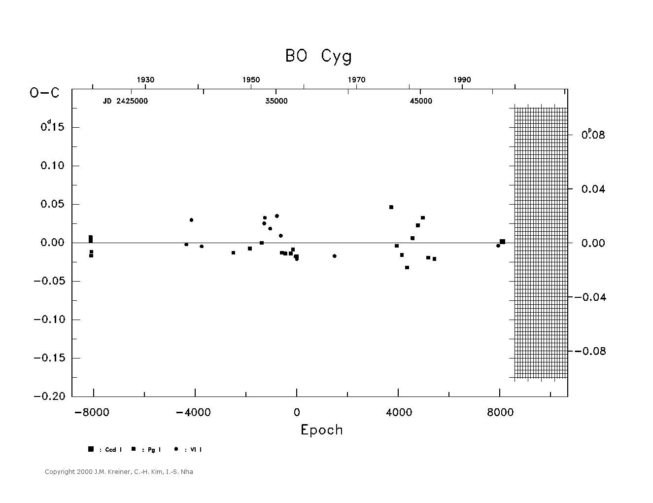 [IMAGE: large BO CYG O-C diagram]