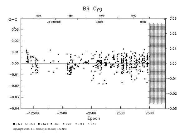 [IMAGE: BR CYG O-C diagram]