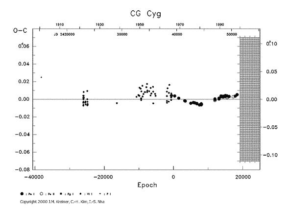 [IMAGE: CG CYG O-C diagram]