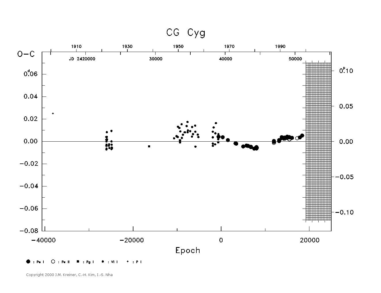 [IMAGE: large CG CYG O-C diagram]