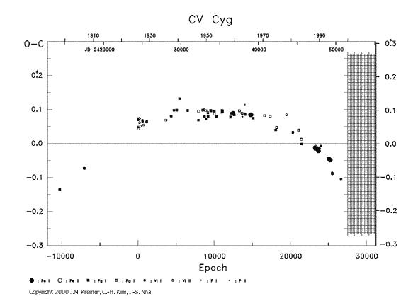 [IMAGE: CV CYG O-C diagram]