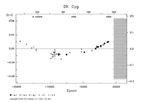 [IMAGE: DK CYG O-C diagram]