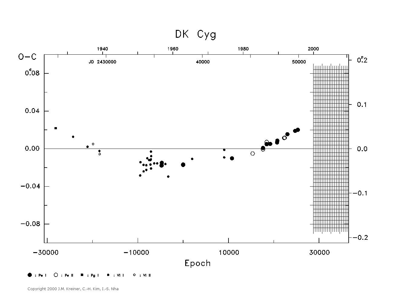 [IMAGE: large DK CYG O-C diagram]