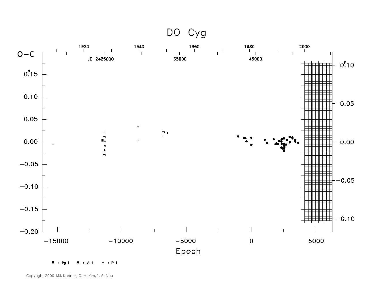[IMAGE: large DO CYG O-C diagram]