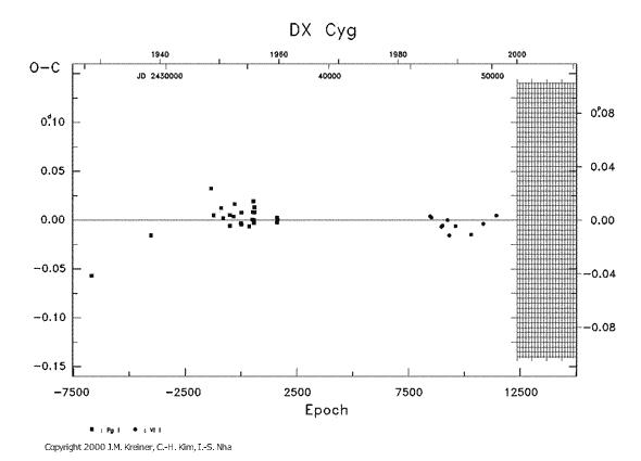 [IMAGE: DX CYG O-C diagram]