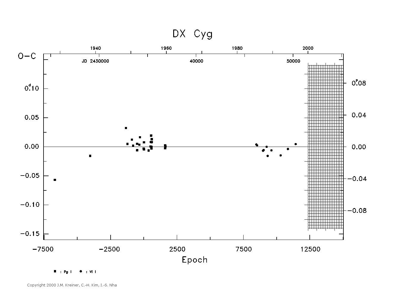 [IMAGE: large DX CYG O-C diagram]