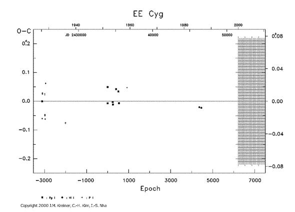 [IMAGE: EE CYG O-C diagram]