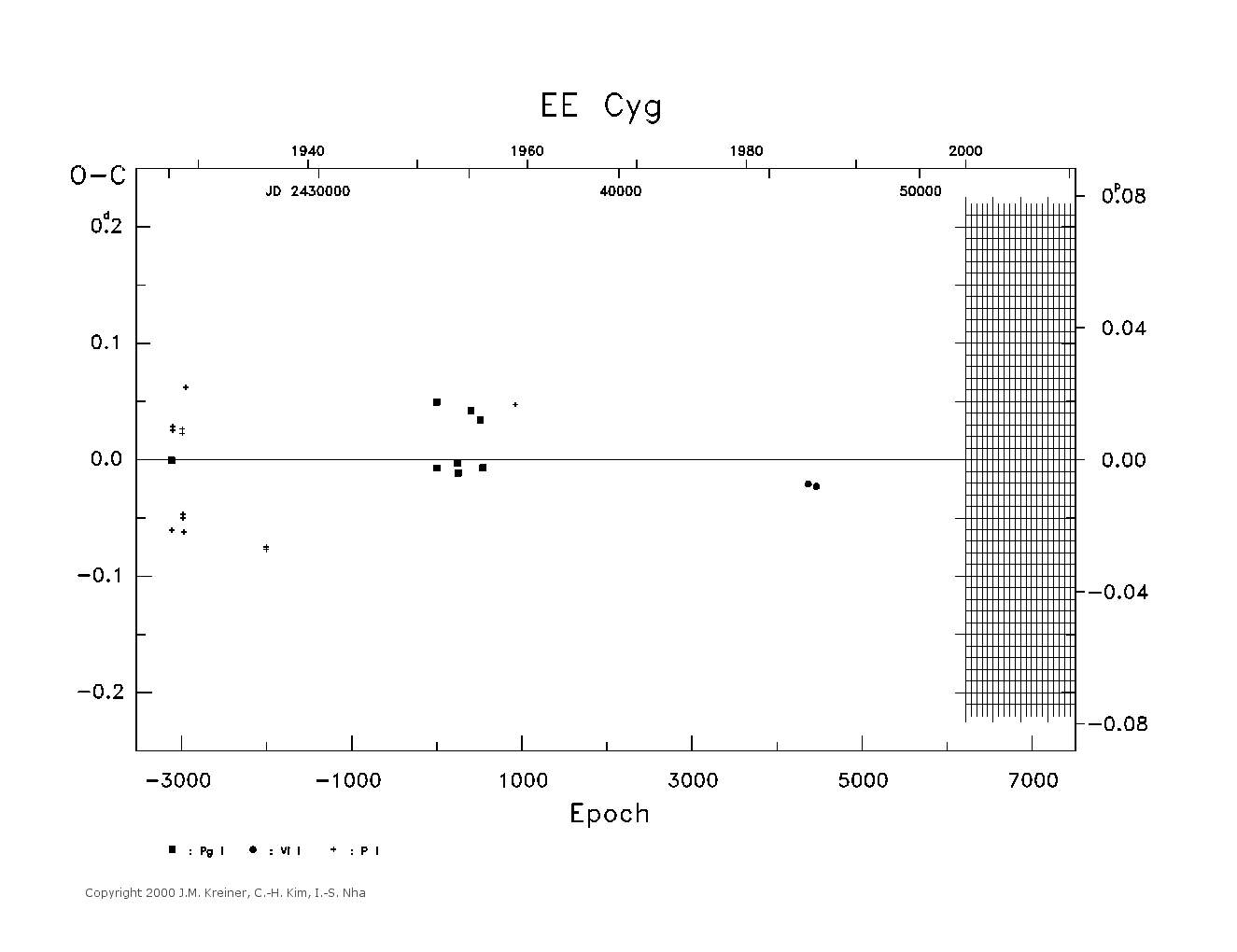 [IMAGE: large EE CYG O-C diagram]