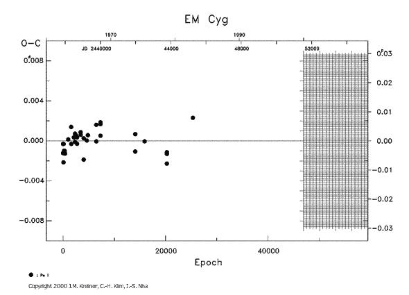 [IMAGE: EM CYG O-C diagram]