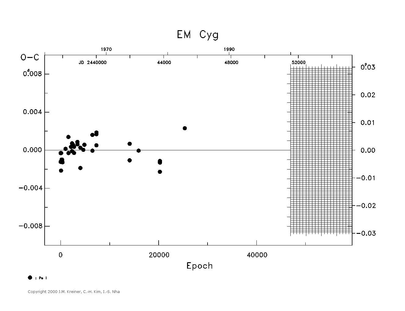 [IMAGE: large EM CYG O-C diagram]