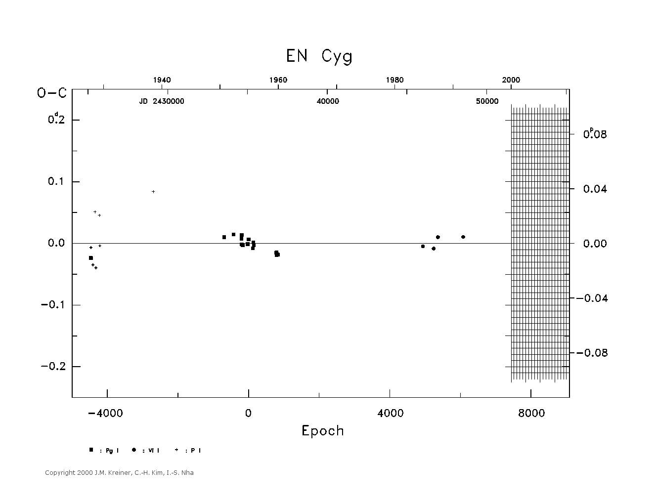 [IMAGE: large EN CYG O-C diagram]