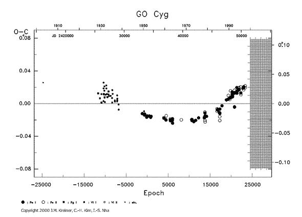 [IMAGE: GO CYG O-C diagram]