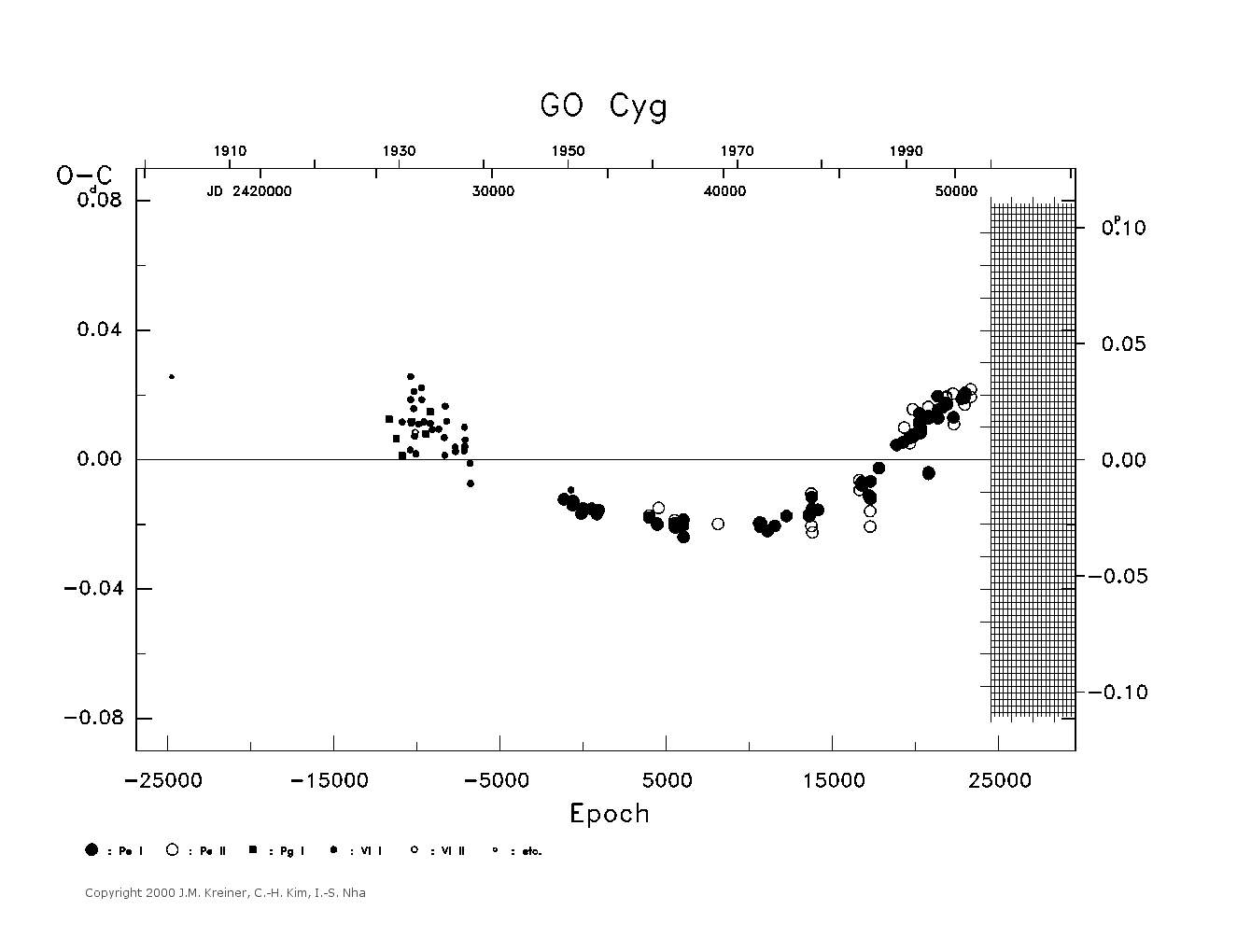 [IMAGE: large GO CYG O-C diagram]