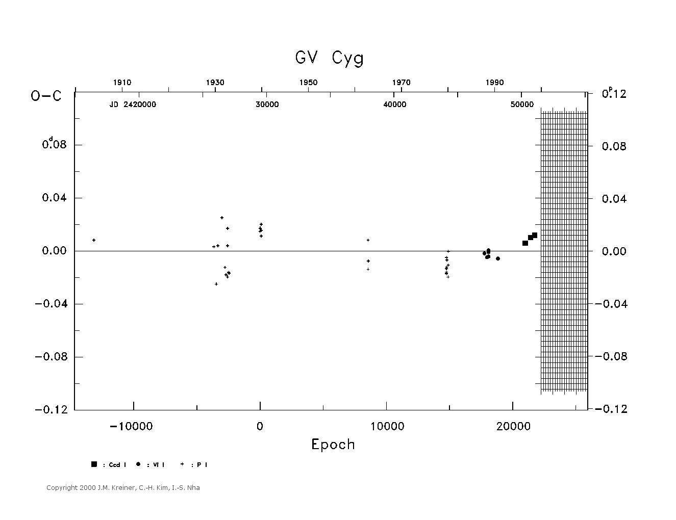 [IMAGE: large GV CYG O-C diagram]