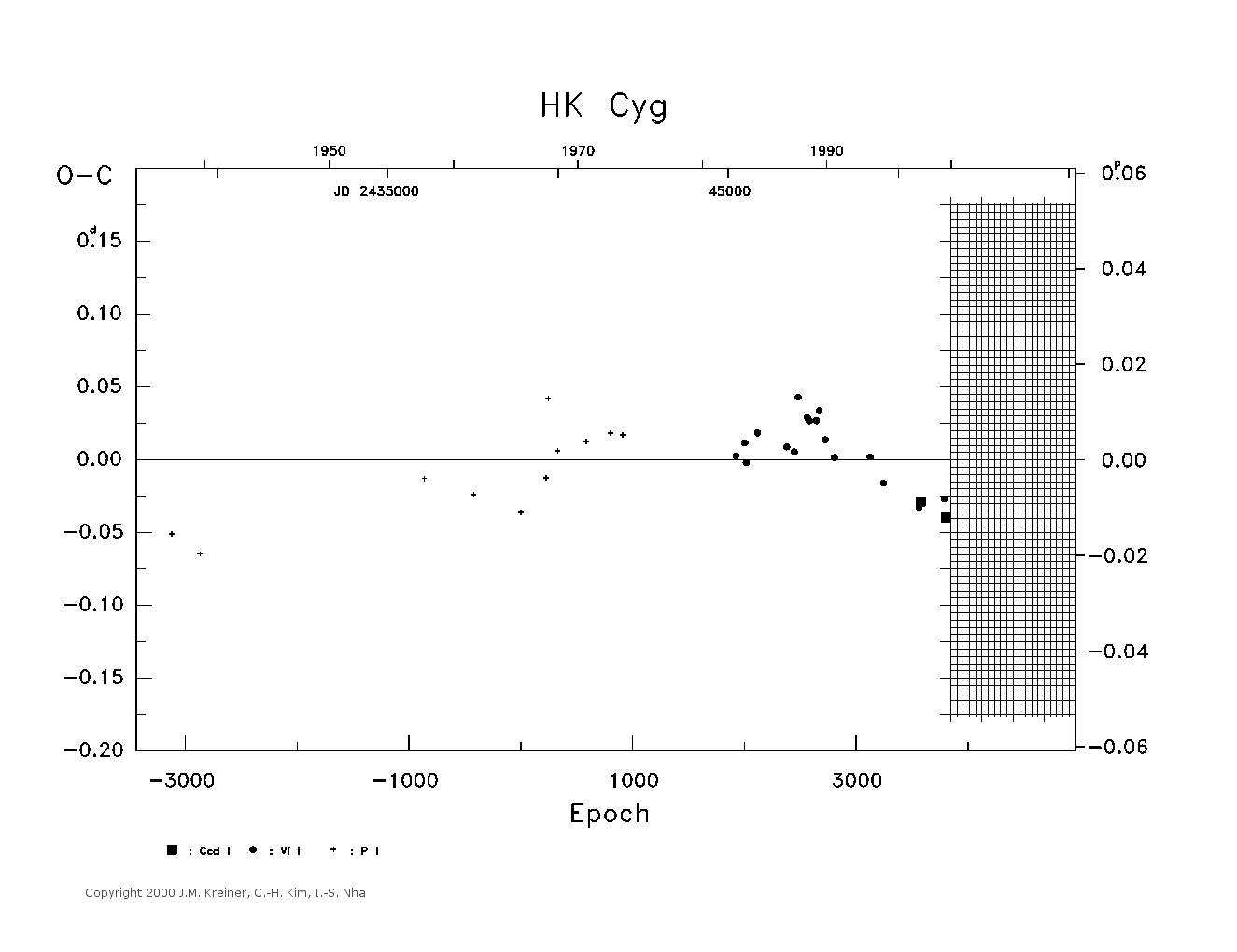 [IMAGE: large HK CYG O-C diagram]