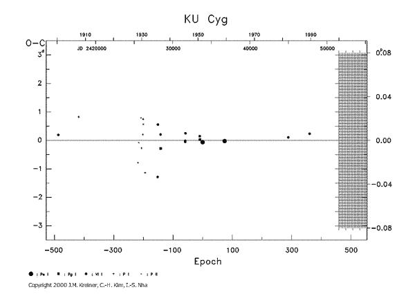 [IMAGE: KU CYG O-C diagram]