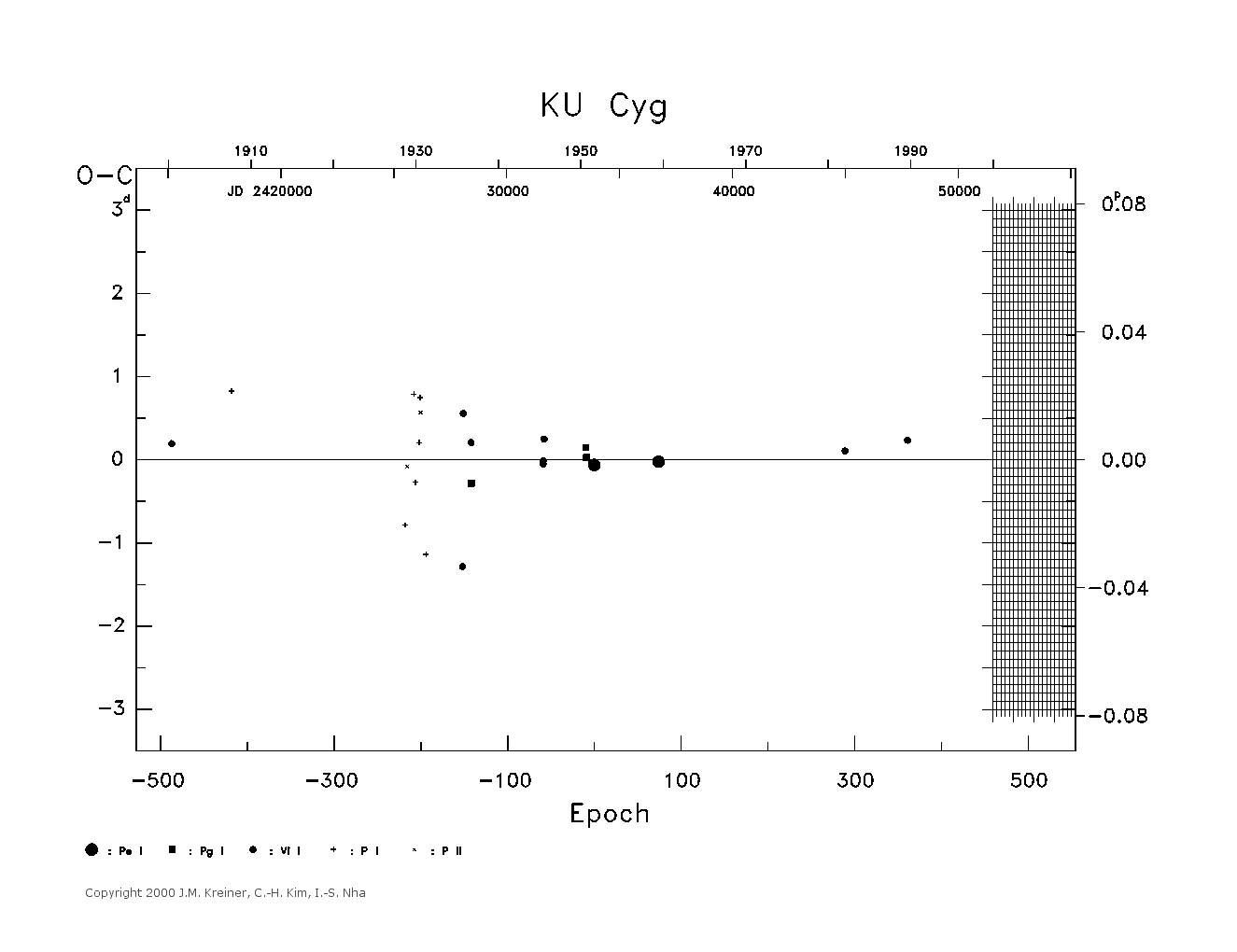 [IMAGE: large KU CYG O-C diagram]
