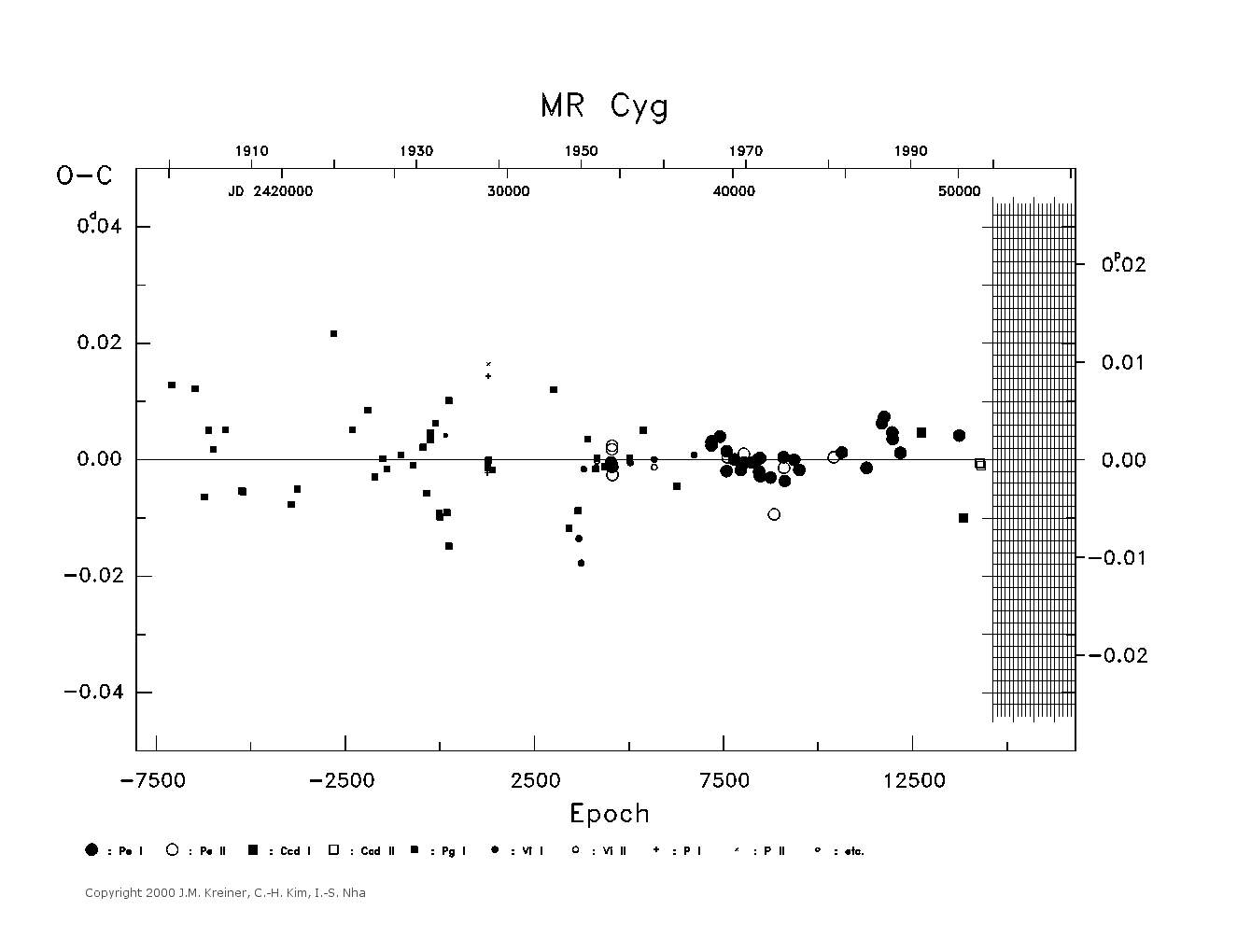 [IMAGE: large MR CYG O-C diagram]