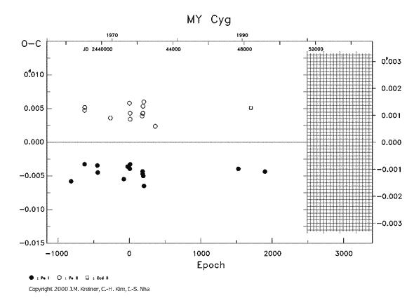 [IMAGE: MY CYG O-C diagram]