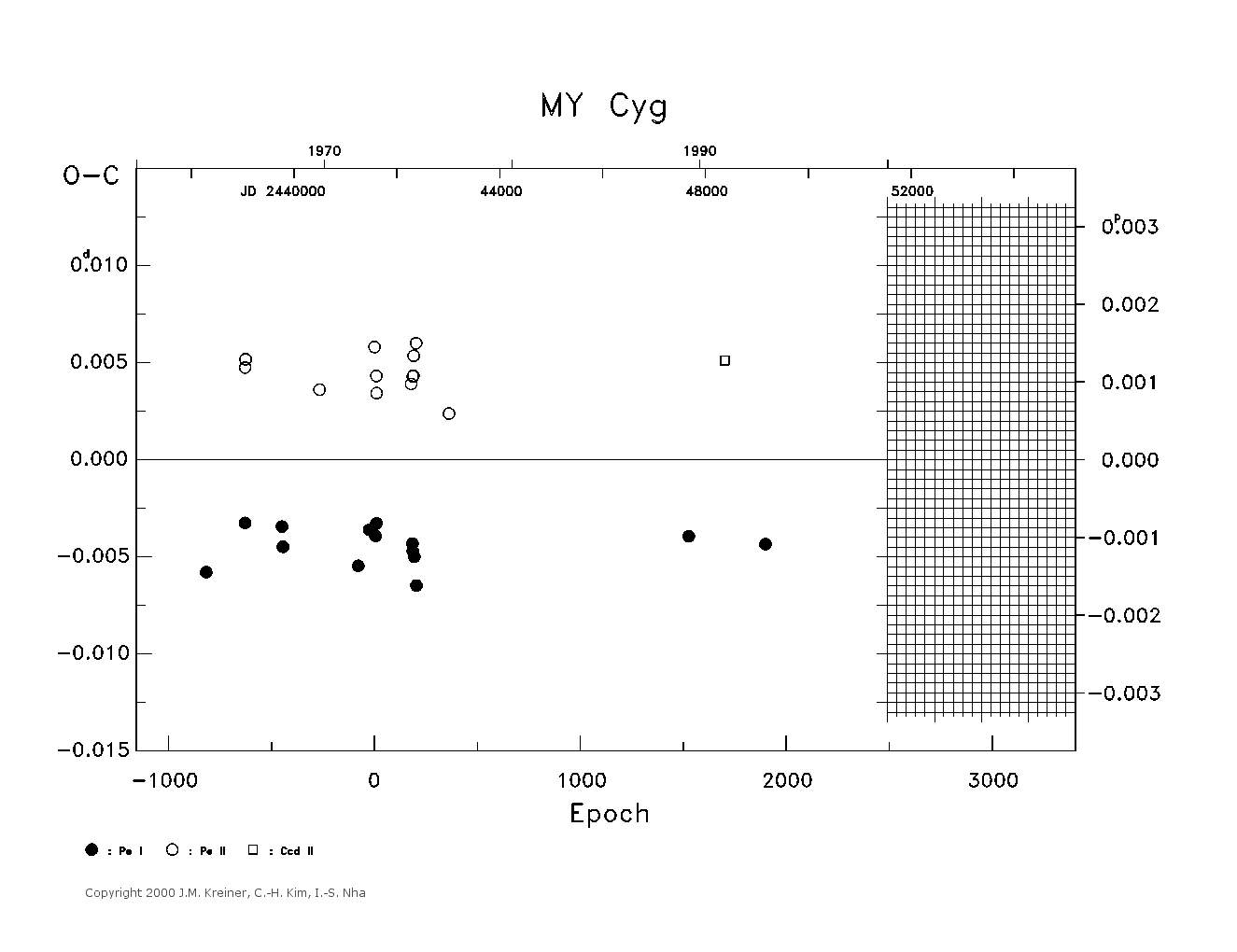 [IMAGE: large MY CYG O-C diagram]