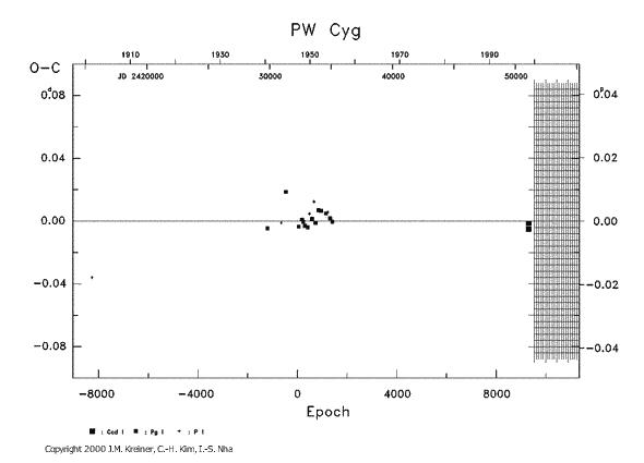 [IMAGE: PW CYG O-C diagram]