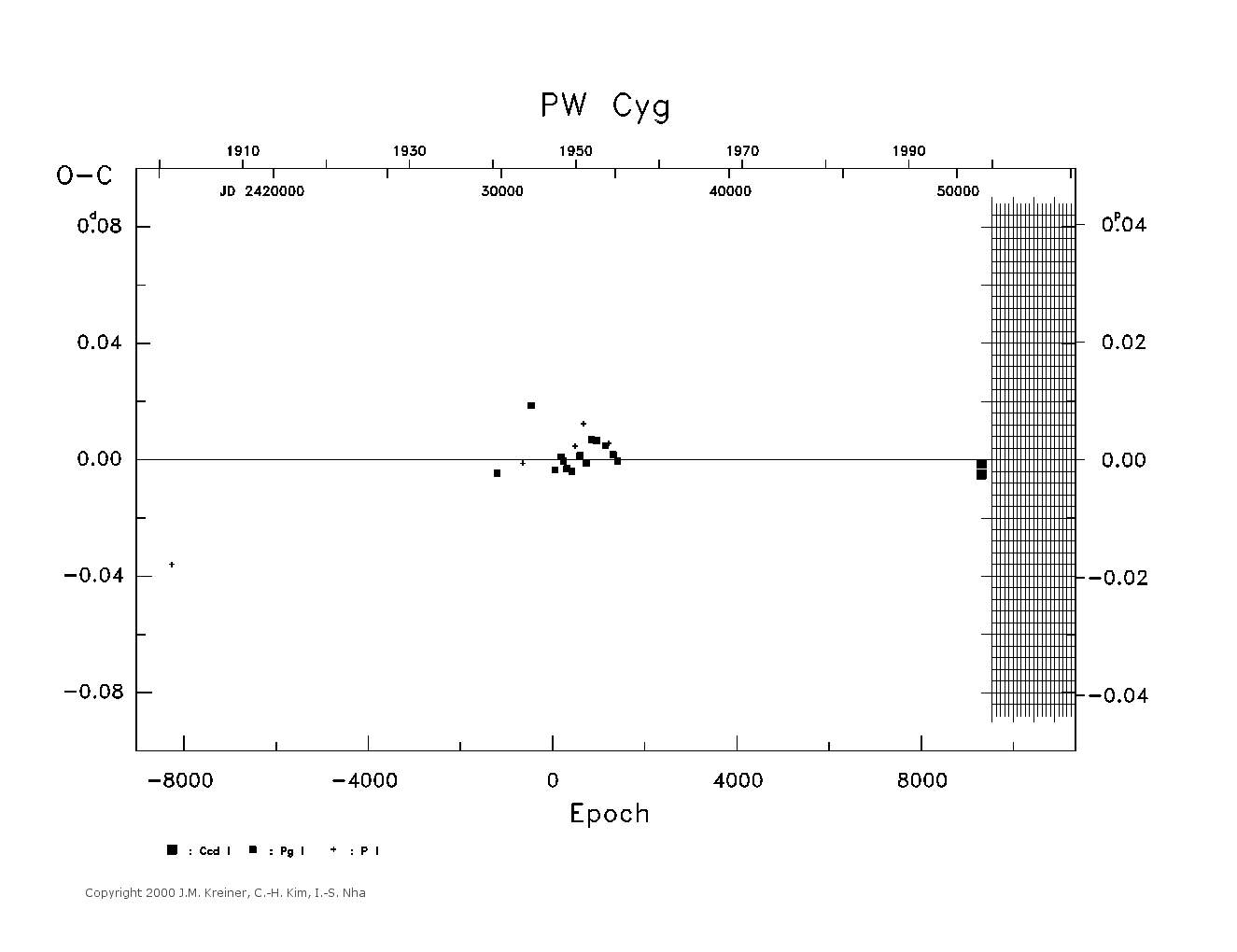 [IMAGE: large PW CYG O-C diagram]