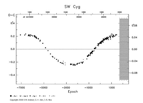 [IMAGE: SW CYG O-C diagram]