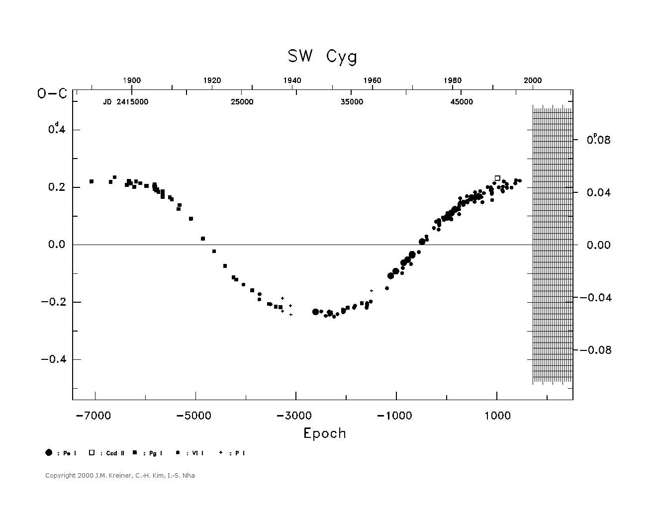 [IMAGE: large SW CYG O-C diagram]