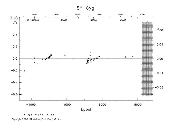 [IMAGE: SY CYG O-C diagram]